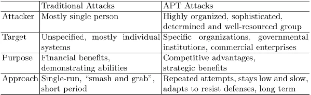 Table 1: Comparison of traditional and APT attacks