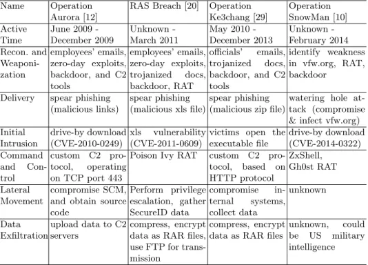 Table 2: Comparison of different APTs