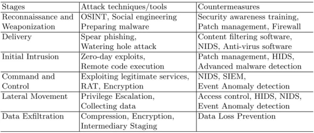 Table 3: Attack techniques and countermeasures in each stage of an APT attack