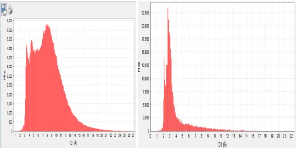 Figure 1. D-spacing distribution for approximately 700,000 materials. The graph on the left  is a distribution of 403,773 data entries in Release 2010 PDF-4/Organics and the graph on the  right is a similar distribution for 301,282 data entries in Release 