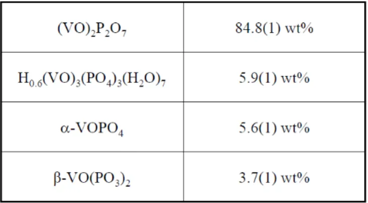 Table 3. Quantitative Phase results from Rietveld refinement of the oxidation catalyst 