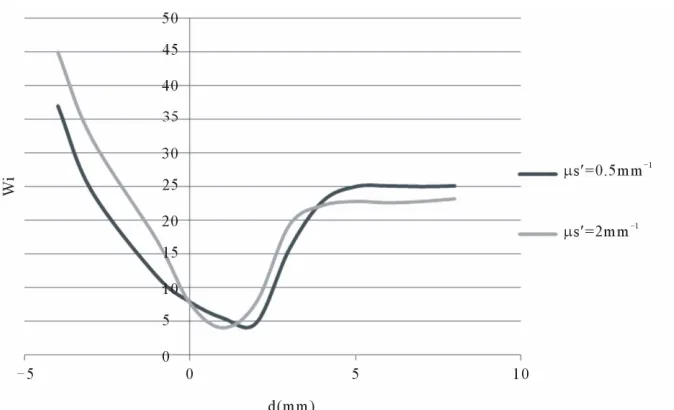 Figure 4. Design optimization for improving the lateral resolution for turbid media with different optical scattering proper- ties (µa = 0.01 mm–1)