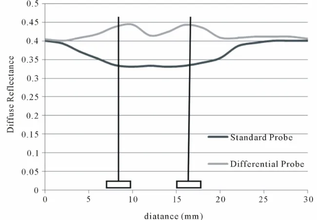 Figure 6. Depth sensitivity profile for the total diffuse reflectance measured by the standard probe and the differential probe