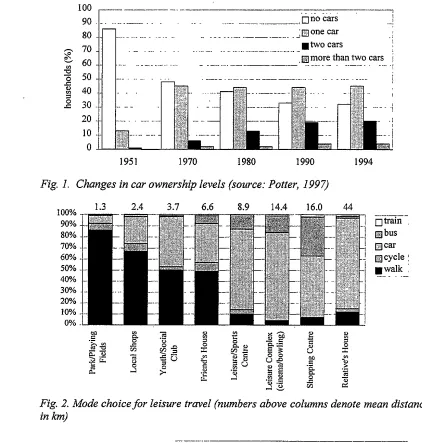 Fig. 2. Mode choice for leisure travel (numbers above 