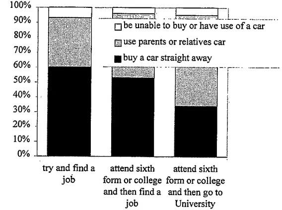 Fig. 6. Expected availability of a car to drive on passing the driving test against educational preference