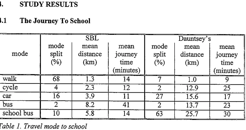 Table 1. Travel mode to school 