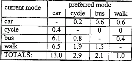 Table 2. Desired mode changes (per cent of total survey sample wishing to change) 