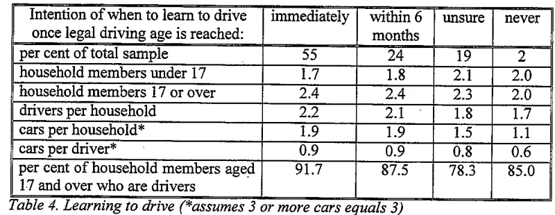 Table 4. Learning to drive (*assumes 