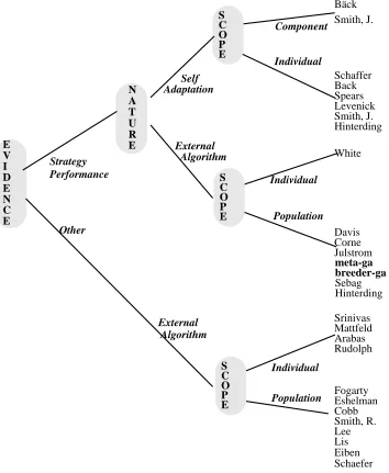 Figure 1:    Taxonomy of Adaptive Genetic Algorithms