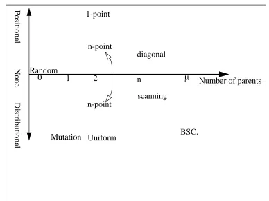 Figure 2:    Representation of Space of Reproduction OperatorsFor any non-trivial new problem it will not be known in advance what the fitness landscape