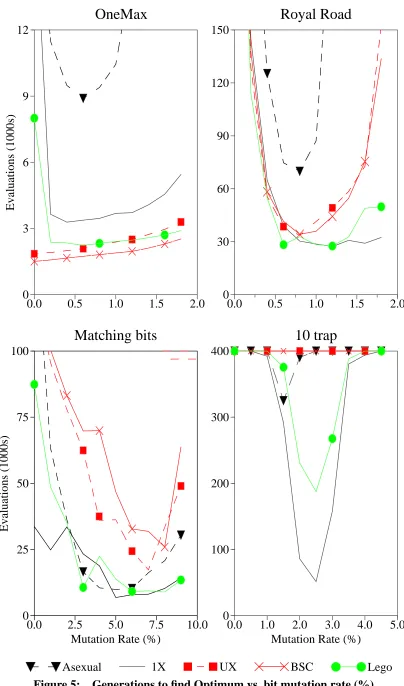 Figure 5:    Generations to ﬁnd Optimum vs. bit mutation rate (%)