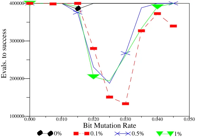 Figure 6:    Effect of varying link mutation rate: 10 trap functionIt can be seen that the performance is best with a small rate (0.1%) of link mutation but that as