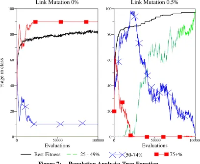 Figure 7:     Population Analysis: Trap FunctionThe plot with no link mutation shows the highly linked population rapidly taking over the