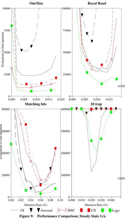 Figure 9:    Performance Comparison: Steady State GA.