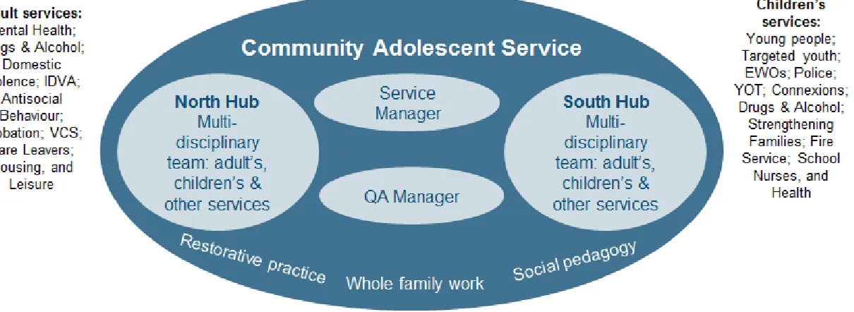 Figure 1: Structure of the Community Adolescent Service (CAS) 