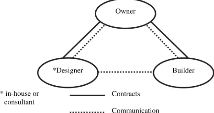 Figure 1 shows that the owner is squarely situated between the designer and the builder in the project delivery process