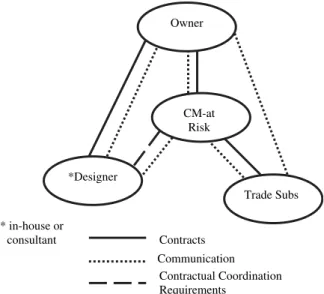 Figure 3 clearly shows that from the owner’s standpoint the project’s chain of responsibility is considerably simplified.