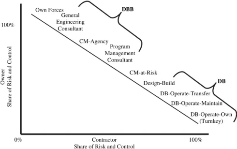 Figure 4 is adapted from a FTA manual (Construction Project Management Handbook 2006) and summarizes the difference between variations on the three project delivery methods in terms of distribution of risk and control between the owner and its contractors