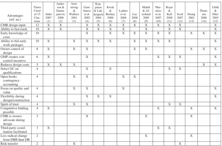 Table 2 shows that the four most frequently cited dis- dis-advantages are: