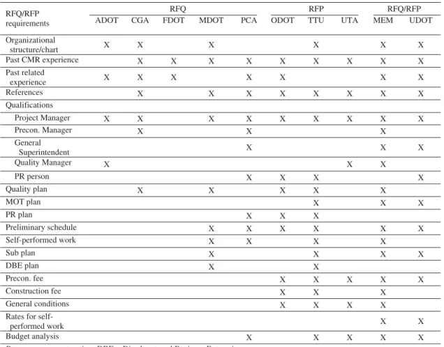Table 11 shows the difference between each case study agency’s selection process. It shows that most keep the  pre-sentation focused on the CMR’s qualifications and experience.