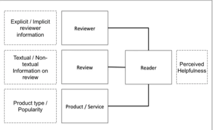 Figure 1: Elements related to review in information  sharing structure. 