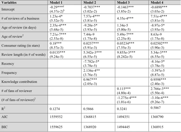 Table 2 presents the results of experiment 1. According to  Model  1,  the  positive  coefficient  estimate  of  Consumer  rating  (β  =  0.18,  p  <  0.01)  indicates  that  positive  reviews  have a greater probability of being evaluated as helpful th