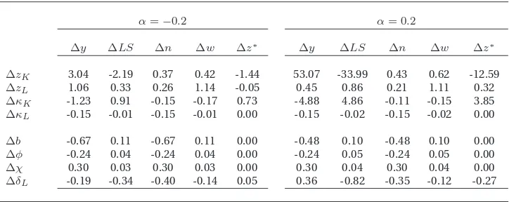 Table 3: Results – α Sensitivity Analysis