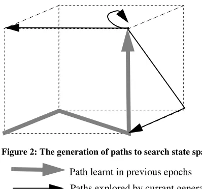 Figure 2: The generation of paths to search state space.