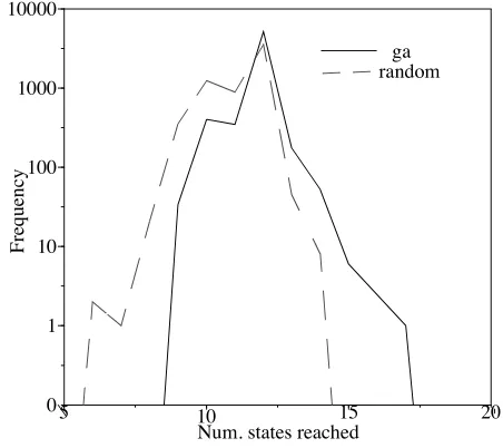 Figure 3: Cumulative Frequency 