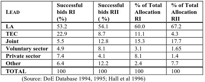 Table 1: Bid leadership of final and successful bids, and allocation of total Challenge Fund by lead bidder 