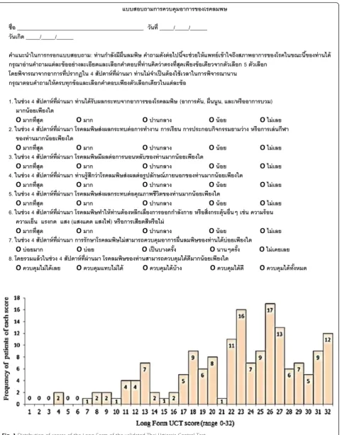 Fig. 1 Distribution of scores of the Long Form of the validated Thai Urticaria Control Test