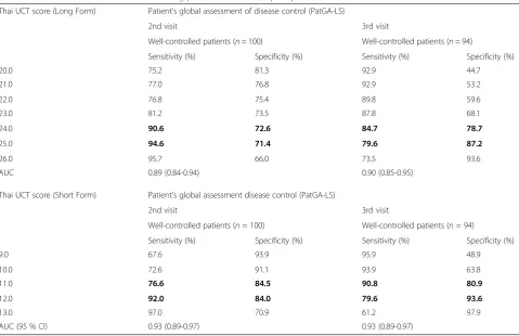 Table 2 Construct and Known-groups Validity of the Thai-version of the Urticaria Control Test (UCT)