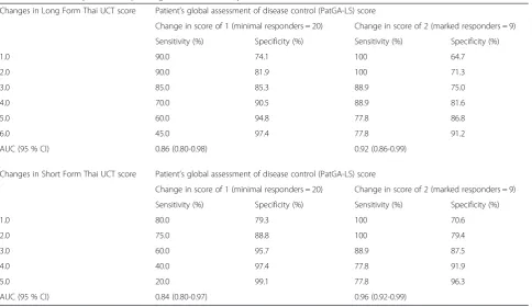 Table 5 The differences of mean scores of Thai UCT between minimal and non-responders and between marked and non-responders