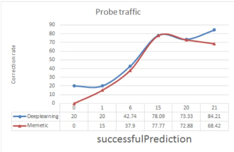 Figure 7: Comparison correction rate on NSLKDD probe attack our model with memetic algo- algo-rithm