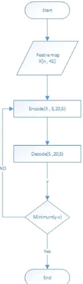 Figure 2: Architecture of the auto-encoder deep learning for generate regression function for five groups