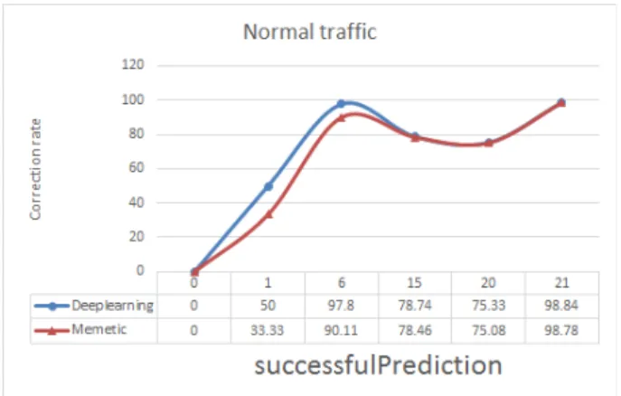 Figure 3: Comparison correction rate on NSLKDD normal attack our model with memetic algorithm