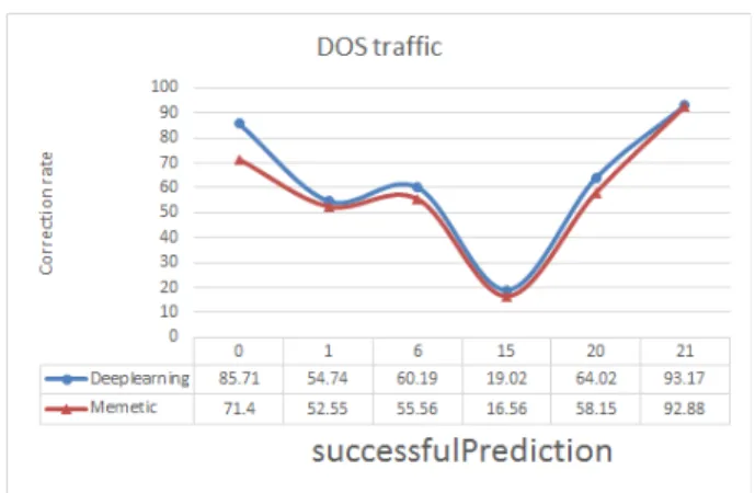 Figure 4: Comparison correction rate on NSLKDD DOS attack our model with memetic algo- algo-rithm