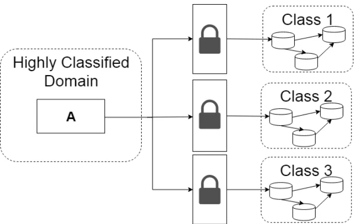 Figure 2.1: The Cross Domain Network Problem