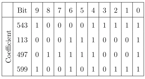 Table 4.2: Bit Decomposition of �cmult coeﬃcients