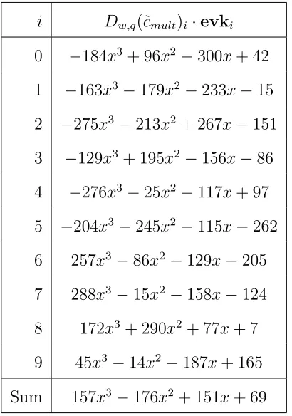 Table 4.4: Cross Product Evaluation for ⟨Dw,q(˜cmult), evk⟩