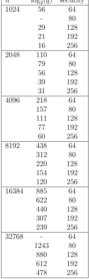 Table 5.1: R-LWE Based FHE Parameters for Varying Security Levels
