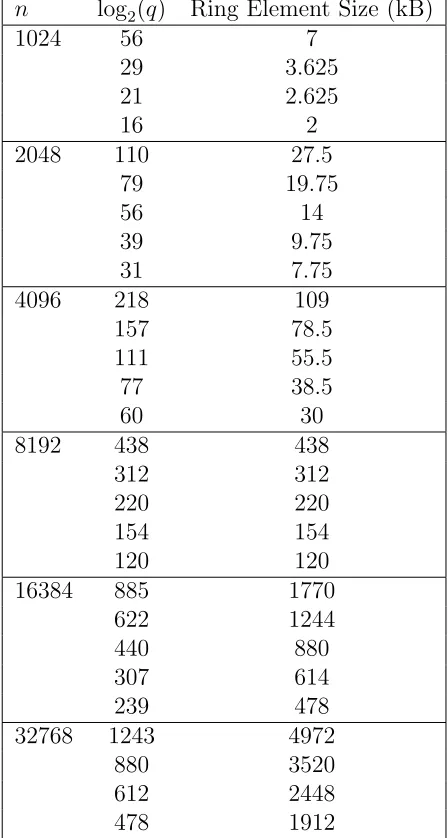 Table 5.2: Ciphertext Ring Element Sizes of Varying Parameters