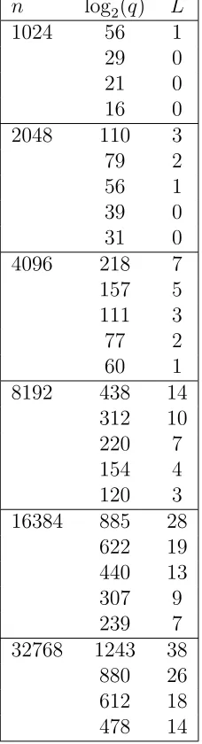 Table 5.3: Expected Multiplication Evaluation Depth of Varying Parameters