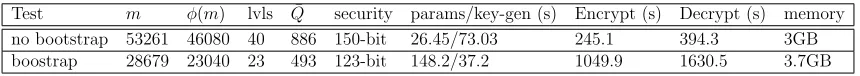 Table 5.4: Homomorphic AES Performance