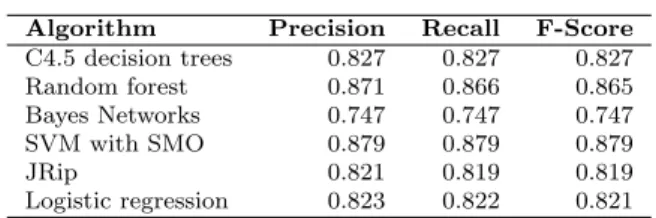 Table 1 Evaluation results of permission-based classification using single machine learning algorithms