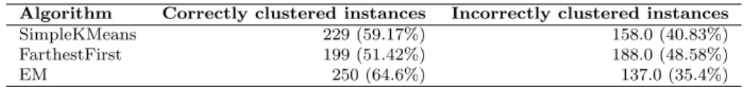 Table 3 Evaluation results of permission-based clustering