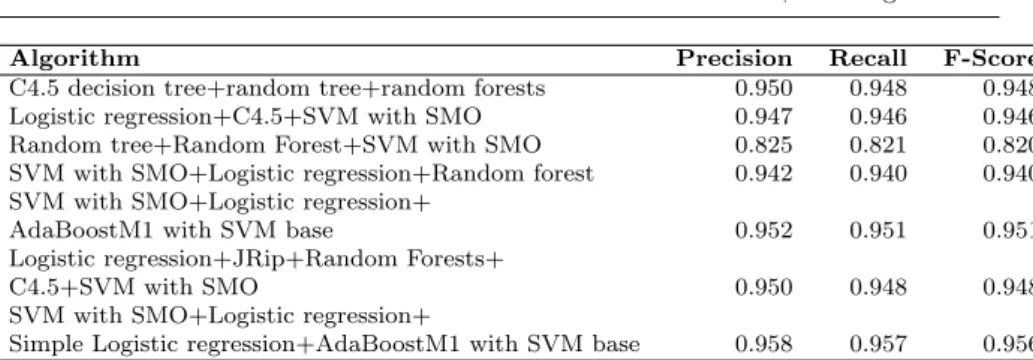 Table 6 present results of source code clustering. These results are more promis- promis-ing than the results obtained from permission-based clusterpromis-ing since the best performance for correctly clustered instances rose from 64.6% to 82.3%