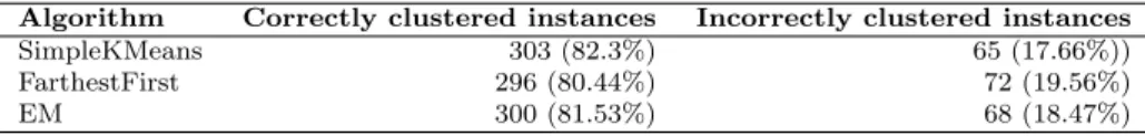 Table 6 Evaluation results of permission-based clustering