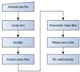 Fig. 1 Workflow of android file decompiling and machine learning based malware detection methodology