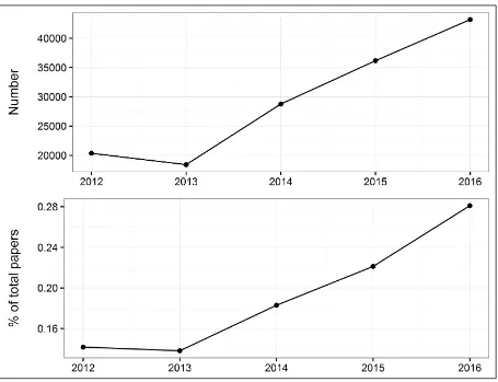 Figure 5: The number of modified question papers, as a total and as a percentage of all papers produced for the summer exam series, 2012 to 2016 